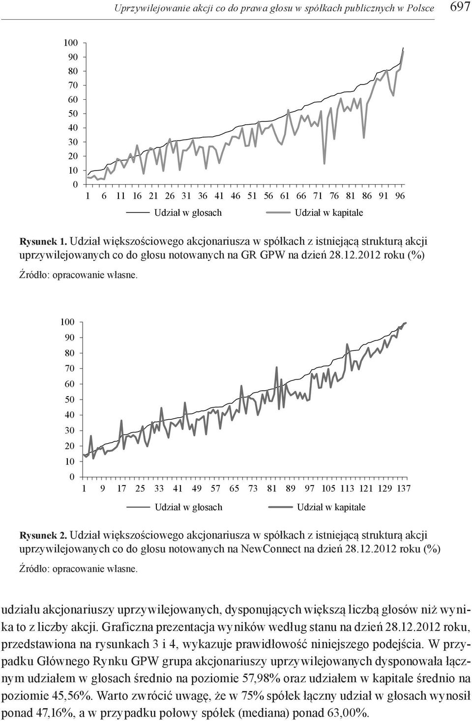 2012 roku (%) 100 90 80 70 60 50 40 30 20 10 0 1 9 17 25 33 41 49 57 65 73 81 89 97 105 113 121 129 137 Udział w głosach Udział w kapitale Rysunek 2.