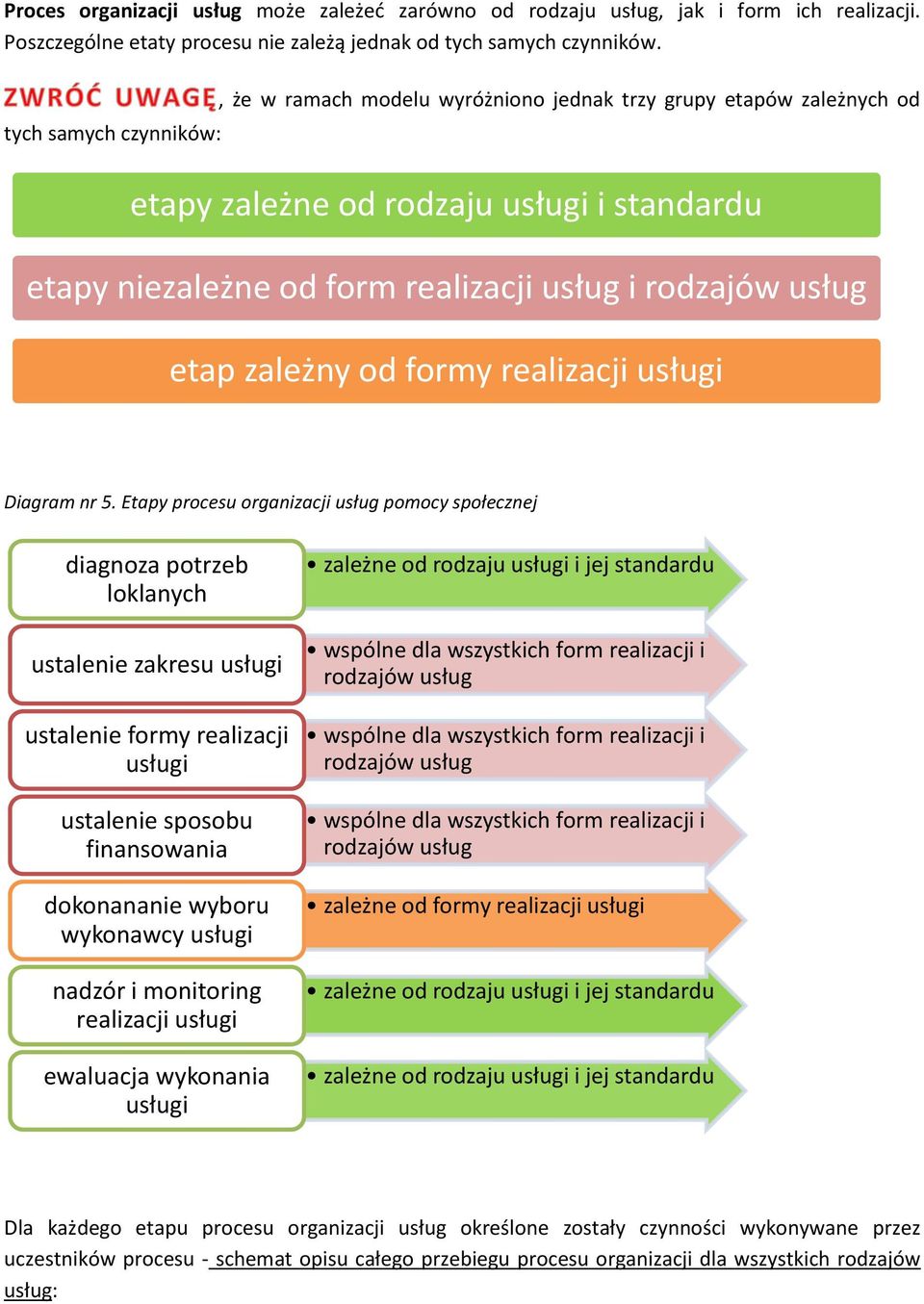 zależny od formy realizacji usługi Diagram nr 5.