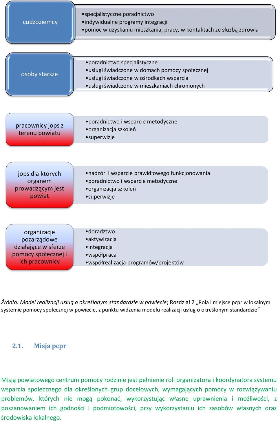 organizacja szkoleń superwizje jops dla których organem prowadzącym jest powiat nadzór i wsparcie prawidłowego funkcjonowania poradnictwo i wsparcie metodyczne organizacja szkoleń superwizje