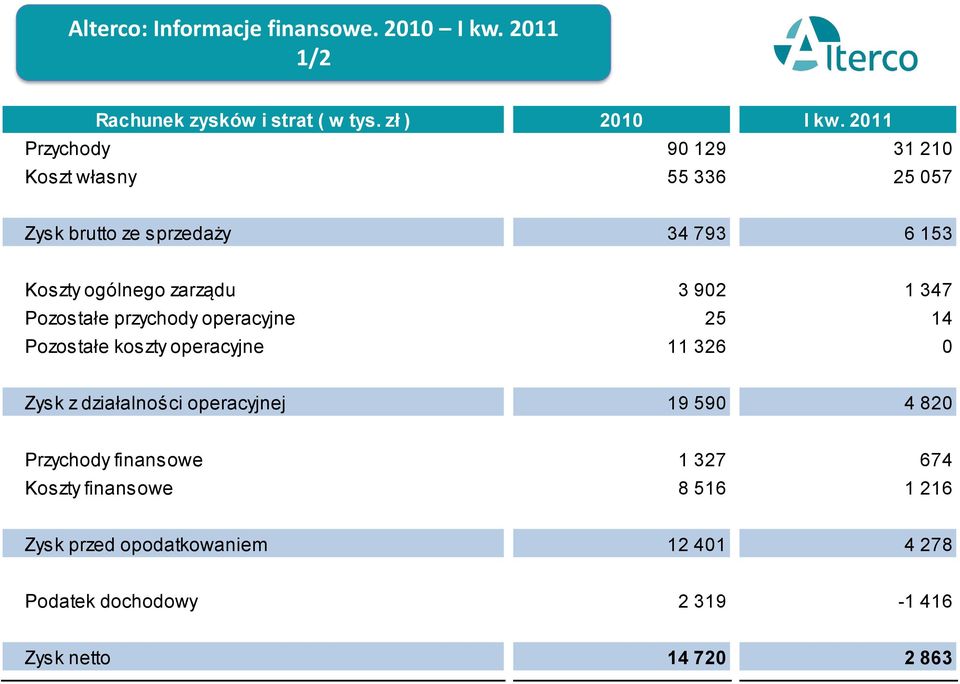 1 347 Pozostałe przychody operacyjne 25 14 Pozostałe koszty operacyjne 11 326 0 Zysk z działalności operacyjnej 19 590 4 820