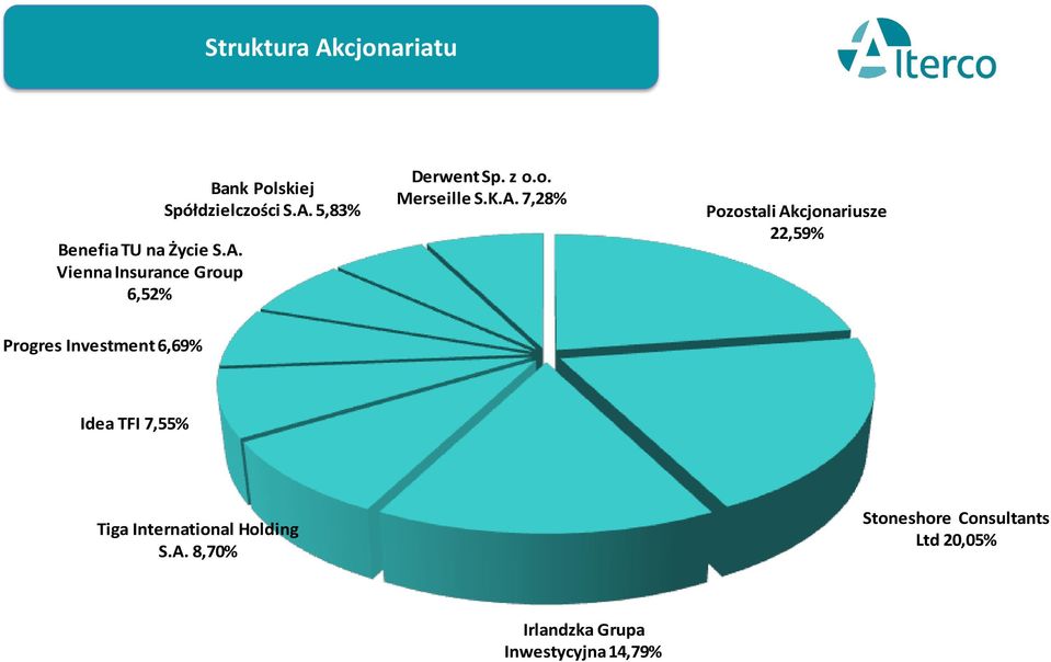 Progres Investment 6,69% Idea TFI 7,55% Tiga International Holding S.A.