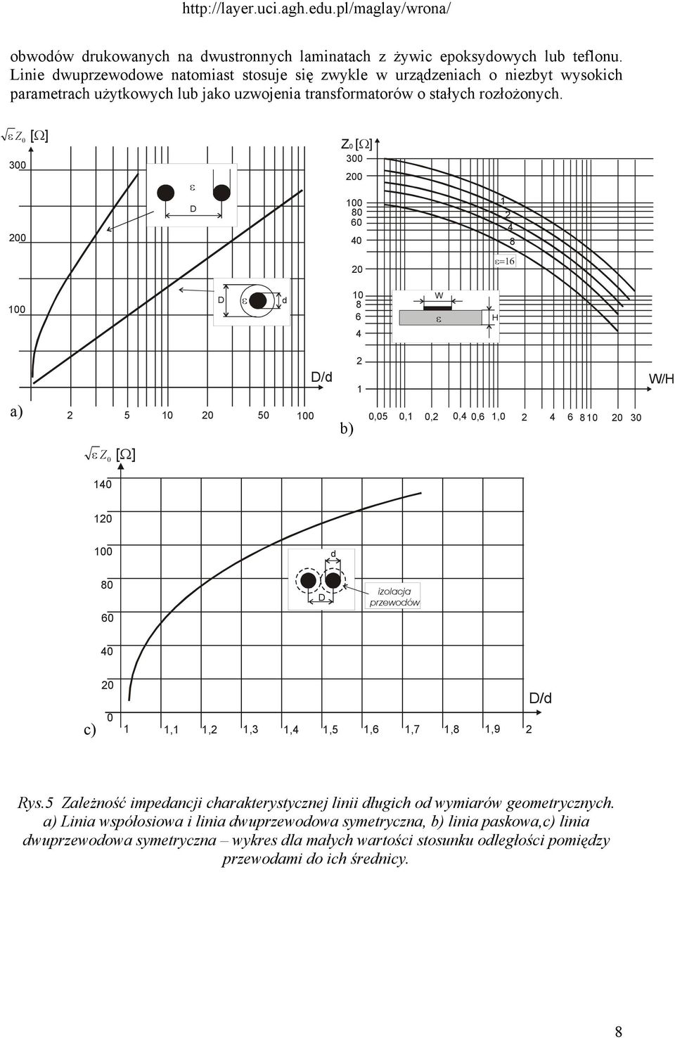 ε Z 3 [ Ω] ε D Z [ Ω] 3 8 6 4 4 8 ε6 D ε d 8 6 4 W ε H a) 5 5 D/d b),5,,,4,6, 4 6 8 3 W/H ε Z [ Ω] 4 d 8 6 D izolacja przewodów 4 c),,,3,4,5,6,7,8,9 D/d ys.