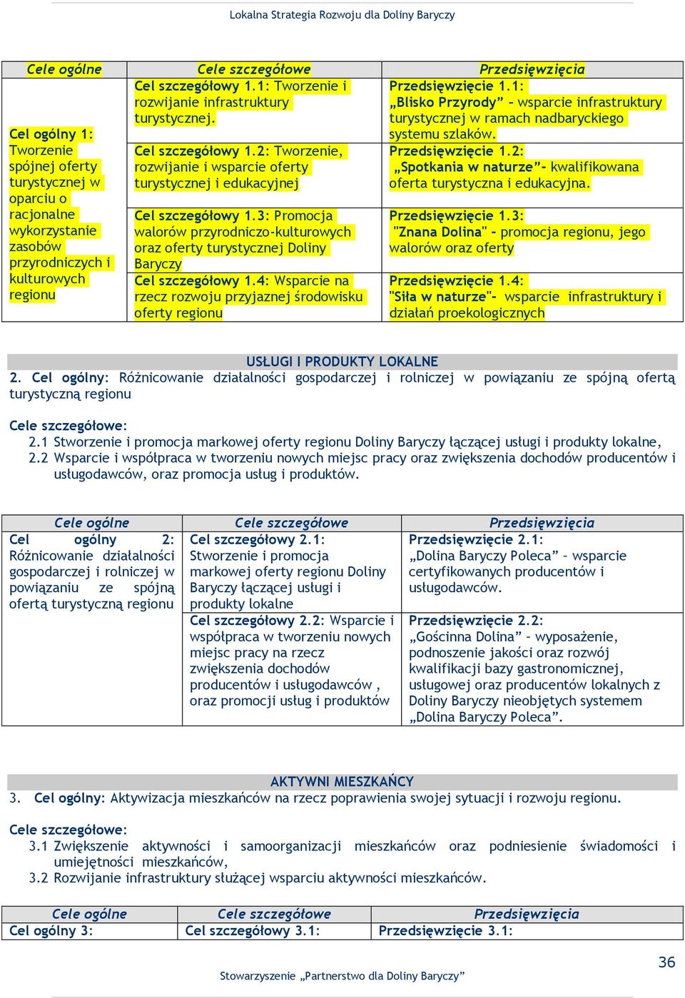 2: Tworzenie, rozwijanie i wsparcie oferty turystycznej i edukacyjnej Cel szczegółowy 1.3: Promocja walorów przyrodniczo-kulturowych oraz oferty turystycznej Doliny Baryczy Cel szczegółowy 1.