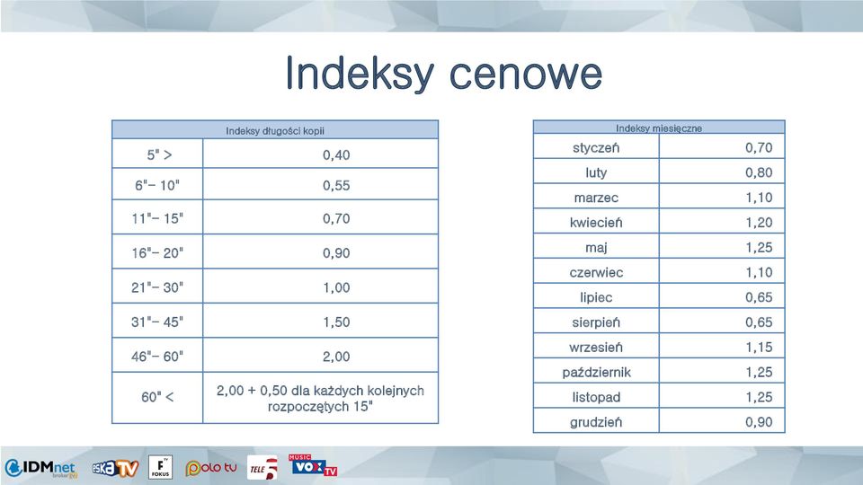 rozpoczętych 15" Indeksy miesięczne styczeń 0,70 luty 0,80 marzec 1,10 kwiecień 1,20 maj