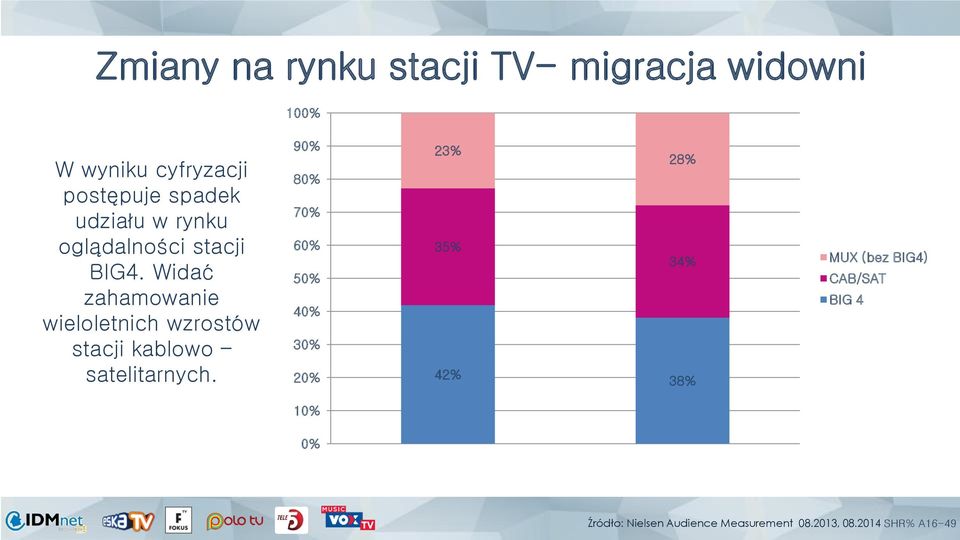 Widać zahamowanie wieloletnich wzrostów stacji kablowo satelitarnych.