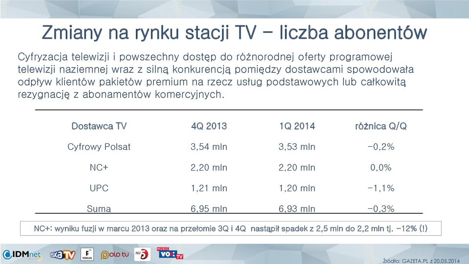 silną konkurencją pomiędzy dostawcami spowodowała odpływ klientów pakietów premium na rzecz usług podstawowych lub całkowitą rezygnację z abonamentów