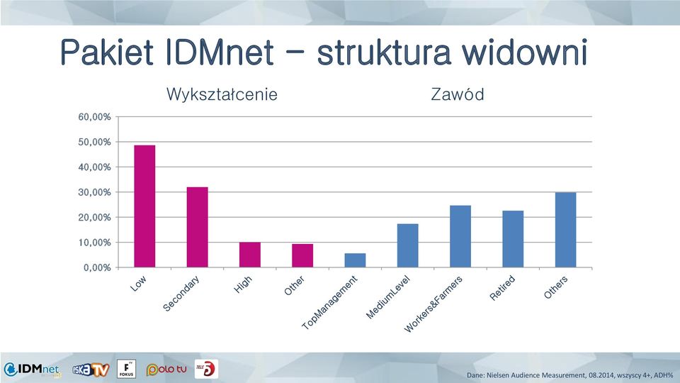 20,00% 10,00% 0,00% Dane: Nielsen