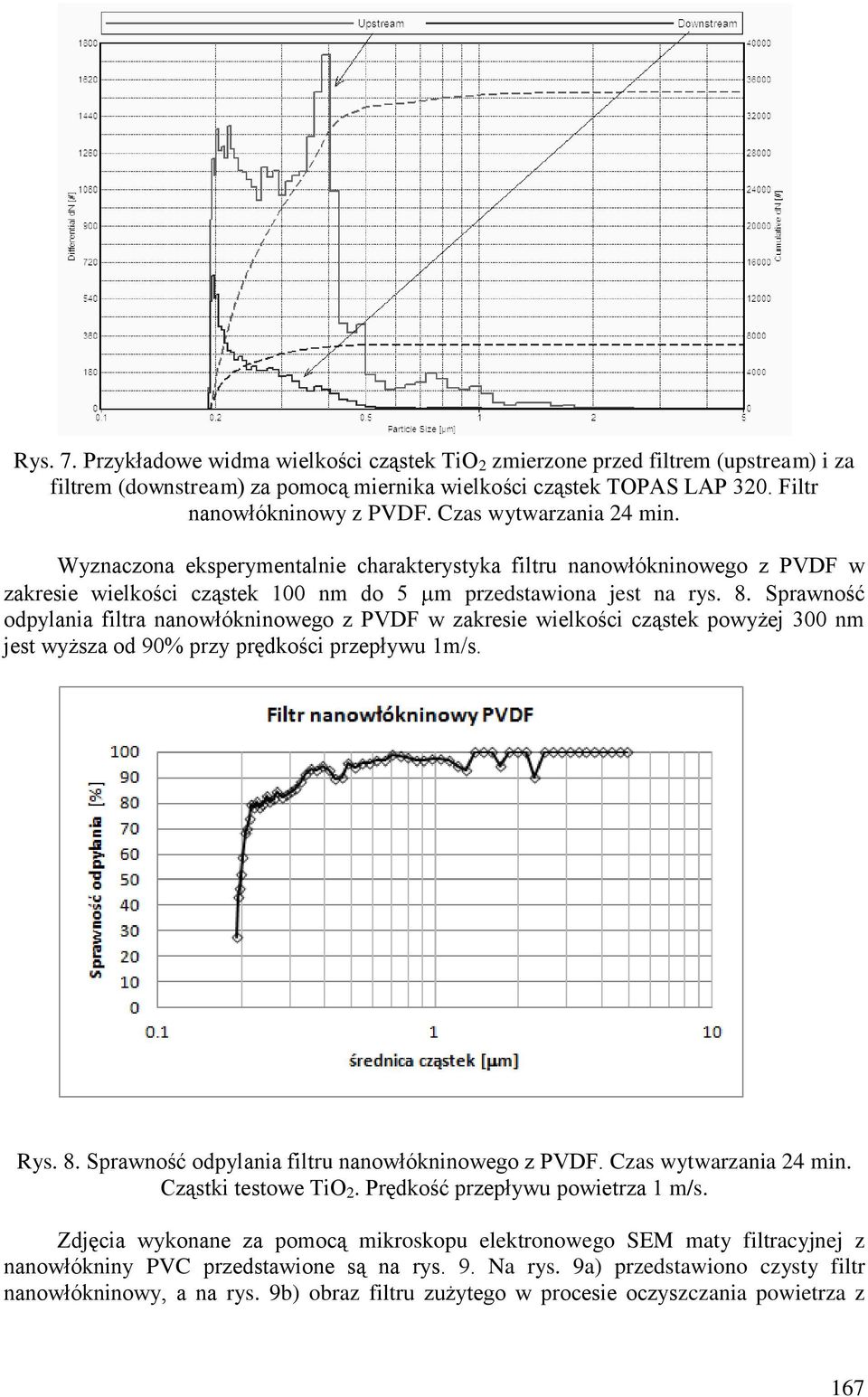 Sprawność odpylania filtra nanowłókninowego z PVDF w zakresie wielkości cząstek powyżej 300 nm jest wyższa od 90% przy prędkości przepływu 1m/s. Rys. 8.