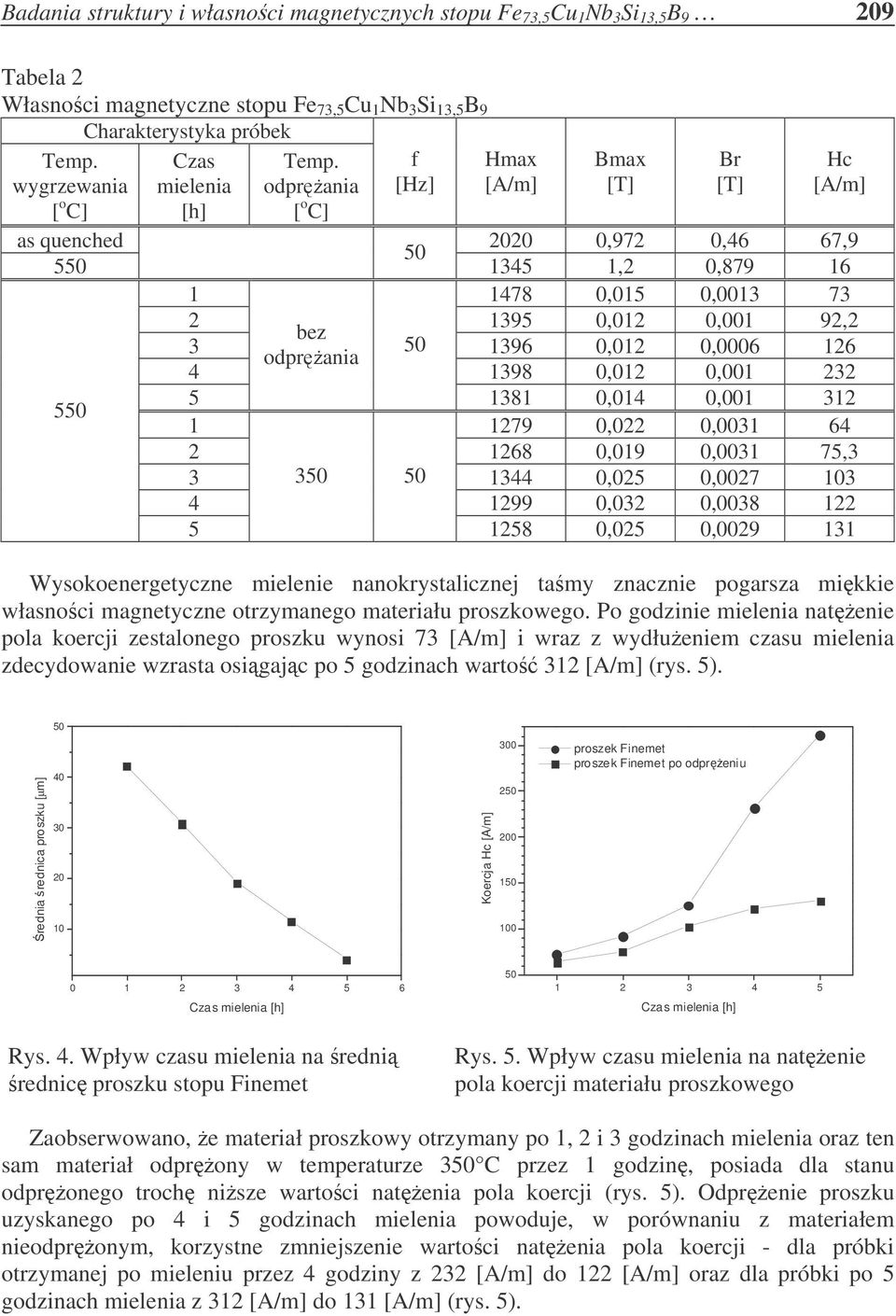 odprania [ o C] f [Hz] Hmax [A/m] Bmax [T] Br [T] Hc [A/m] as quenched 2020 0,972 0,46 67,9 50 550 1345 1,2 0,879 16 1 1478 0,015 0,0013 73 2 1395 0,012 0,001 92,2 bez 3 50 1396 0,012 0,0006 126