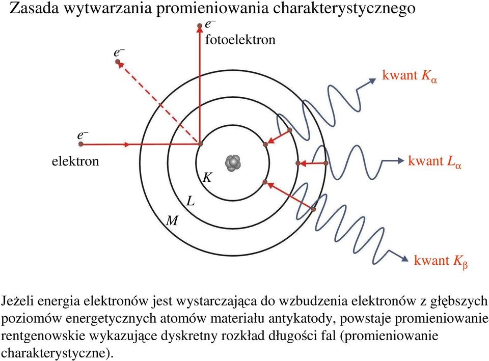 elektronów z głębszych poziomów energetycznych atomów materiału antykatody, powstaje