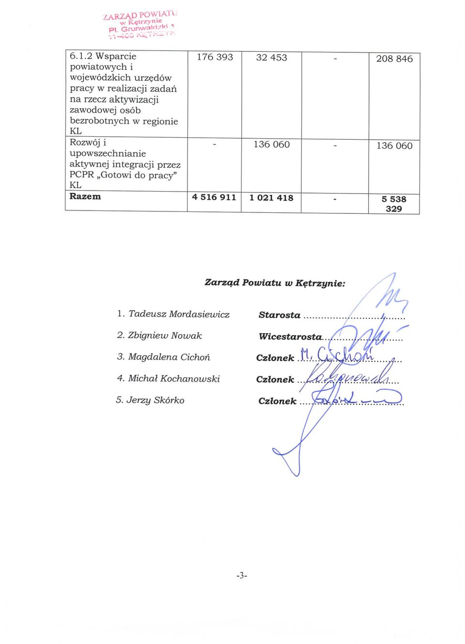 regionie KL Rozwoj i upowszechnianie aktywnej integracji przez PCPR,,Gotowi do pracy" KL Razem 176 393 4516911 32 453 136 060