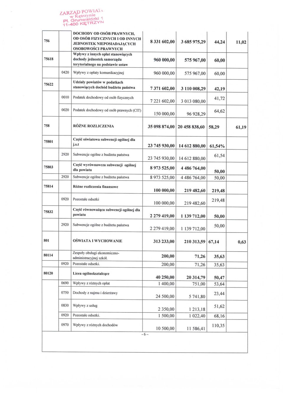 hod budzetu paristwa 7 371 602,00 3110008,29 42,19 0010 Podatek dochodowy od osob fizycznych 7221 602,00 3 013 080,00 41,72 0020 Podatek dochodowy od osob prawnych (CIT) 150000,00 96 928,29 64,62 758