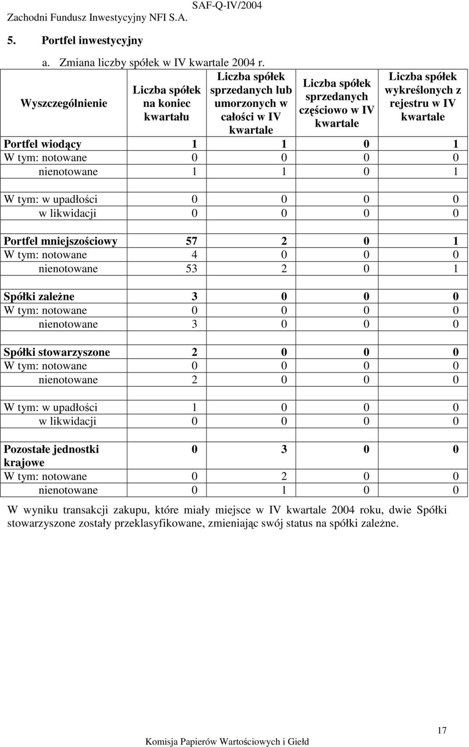 w IV kwartale Portfel wiodcy 1 1 0 1 W tym: notowane 0 0 0 0 nienotowane 1 1 0 1 W tym: w upadłoci 0 0 0 0 w likwidacji 0 0 0 0 Portfel mniejszociowy 57 2 0 1 W tym: notowane 4 0 0 0 nienotowane 53 2