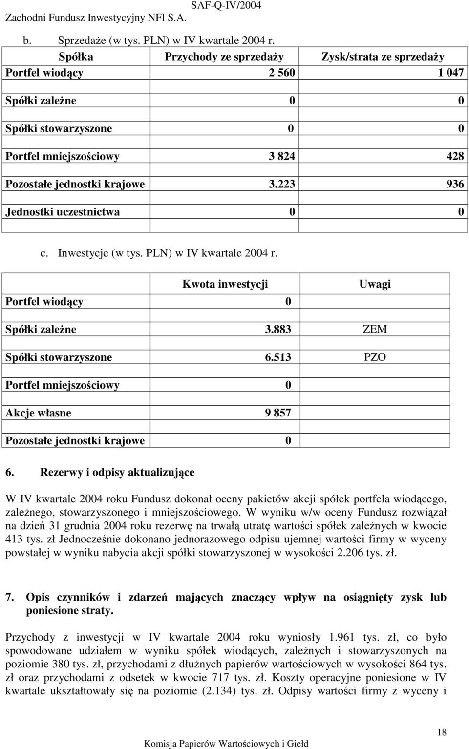 223 936 Jednostki uczestnictwa 0 0 c. Inwestycje (w tys. PLN) w IV kwartale 2004 r. Kwota inwestycji Portfel wiodcy 0 Uwagi Spółki zalene 3.883 ZEM Spółki stowarzyszone 6.