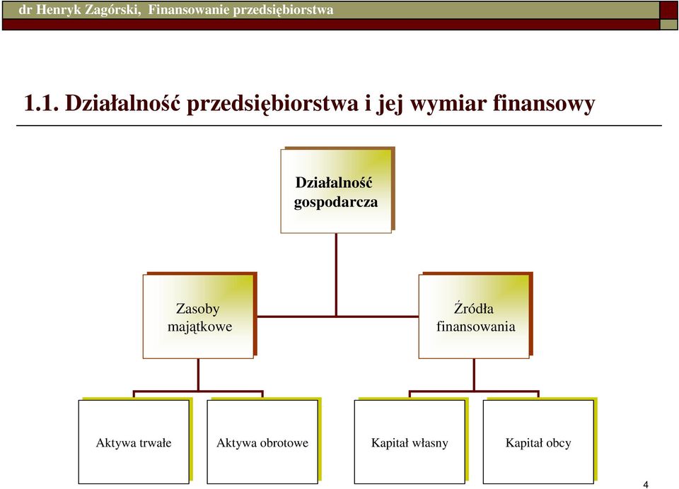 finansowania Aktywa trwałe Aktywa trwałe Aktywa obrotowe