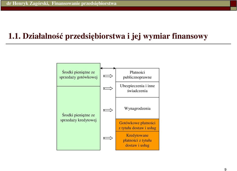 świadczenia Środki pienięŝne ze sprzedaŝy kredytowej Wynagrodzenia