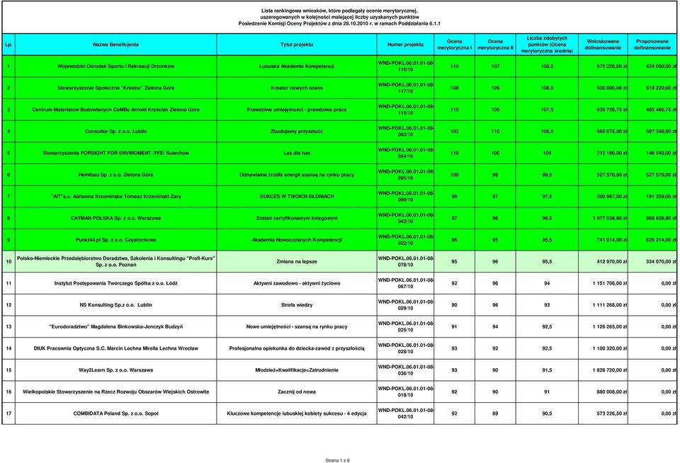 Nazwa Beneficjenta Tytuł projektu Numer projektu Ocena merytoryczna I Ocena merytoryczna II Liczba zdobytych punktów (Ocena merytoryczna średnia) Wnioskowane dofinansowanie Proponowane dofinansowanie