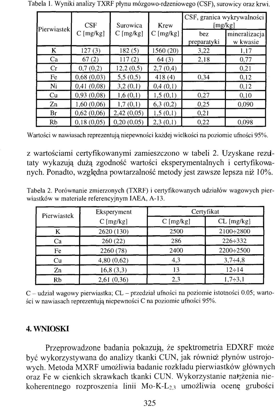 3,2(0,1) 1,6(0,1) 1,7(0,1) 2,42 (0,05) 0,20 (0,05) Krew C [mg/kg] 1560(20) 64(3) 2,7 (0,4) 418(4) 0,4(0,1) 1,5(0,1) 6,3 (0,2) 1,5(0,1) 2,3(0,1) CSF, granica wykrywalności [mg/kg] bez preparatyki 3,22