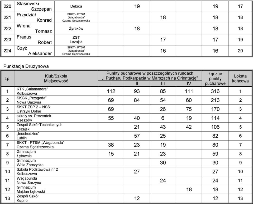 1 2 3 4 5 6 7 8 9 10 11 12 13 Klub/Szkoła Miejscowość Punkty pucharowe w poszczególnych rundach I Pucharu Podkarpacia w Marszach na Orientację I II III