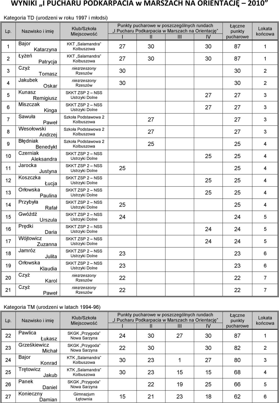 Czerniak Aleksandra Jarocka Justyna Koszczka Łucja Orłowska Paulina Przybyła Rafał Gwóźdź Urszula Prędki Daria Wójtowicz Zuzanna Jamróz Julita Orłowska Klaudia CzyŜ Karol CzyŜ Klub/Szkoła Miejscowość