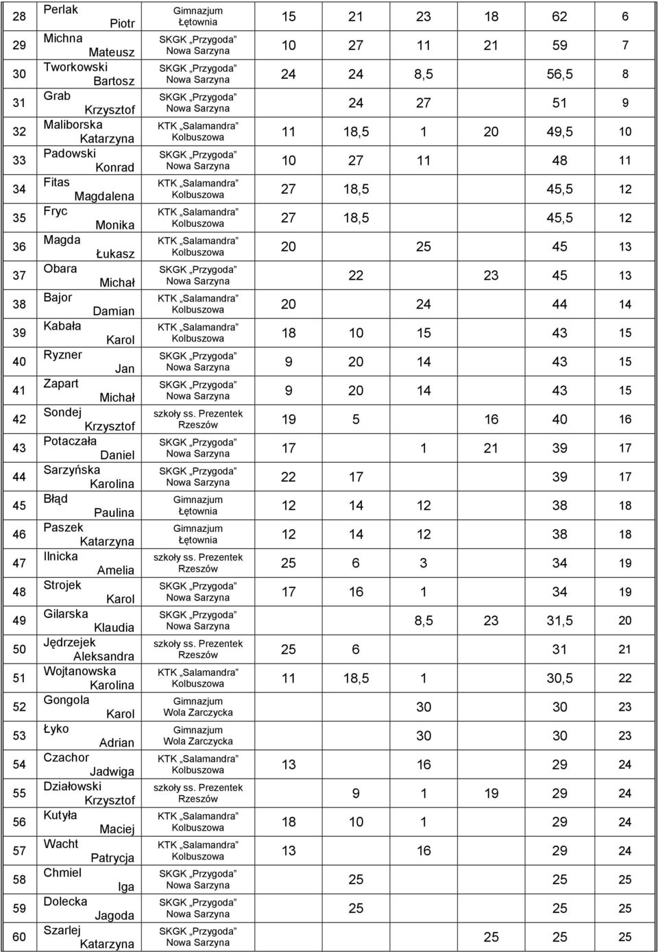 Aleksandra Wojtanowska Gongola Karol Łyko Adrian Czachor Jadwiga Działowski Krzysztof Kutyła Maciej Wacht Patrycja Chmiel Iga Dolecka Jagoda Szarlej 15 21 23 18 62 6 10 27 11 21 59 7 24 24 8,5 56,5 8