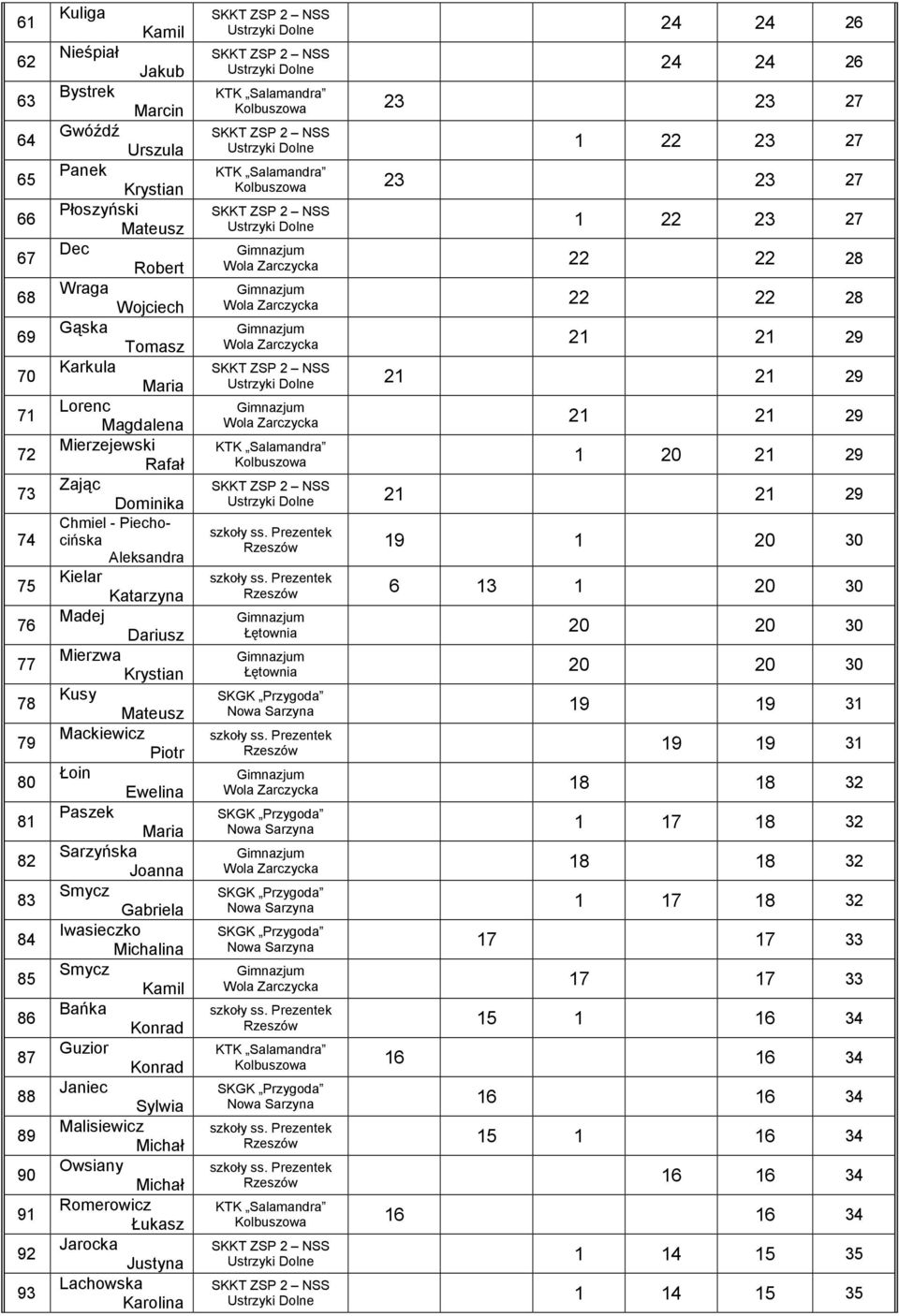 Maria Sarzyńska Joanna Smycz Gabriela Iwasieczko Michalina Smycz Kamil Bańka Guzior Janiec Sylwia Malisiewicz Owsiany Romerowicz Łukasz Jarocka Justyna Lachowska 24 24 26 24 24 26 23 23 27 1 22 23 27