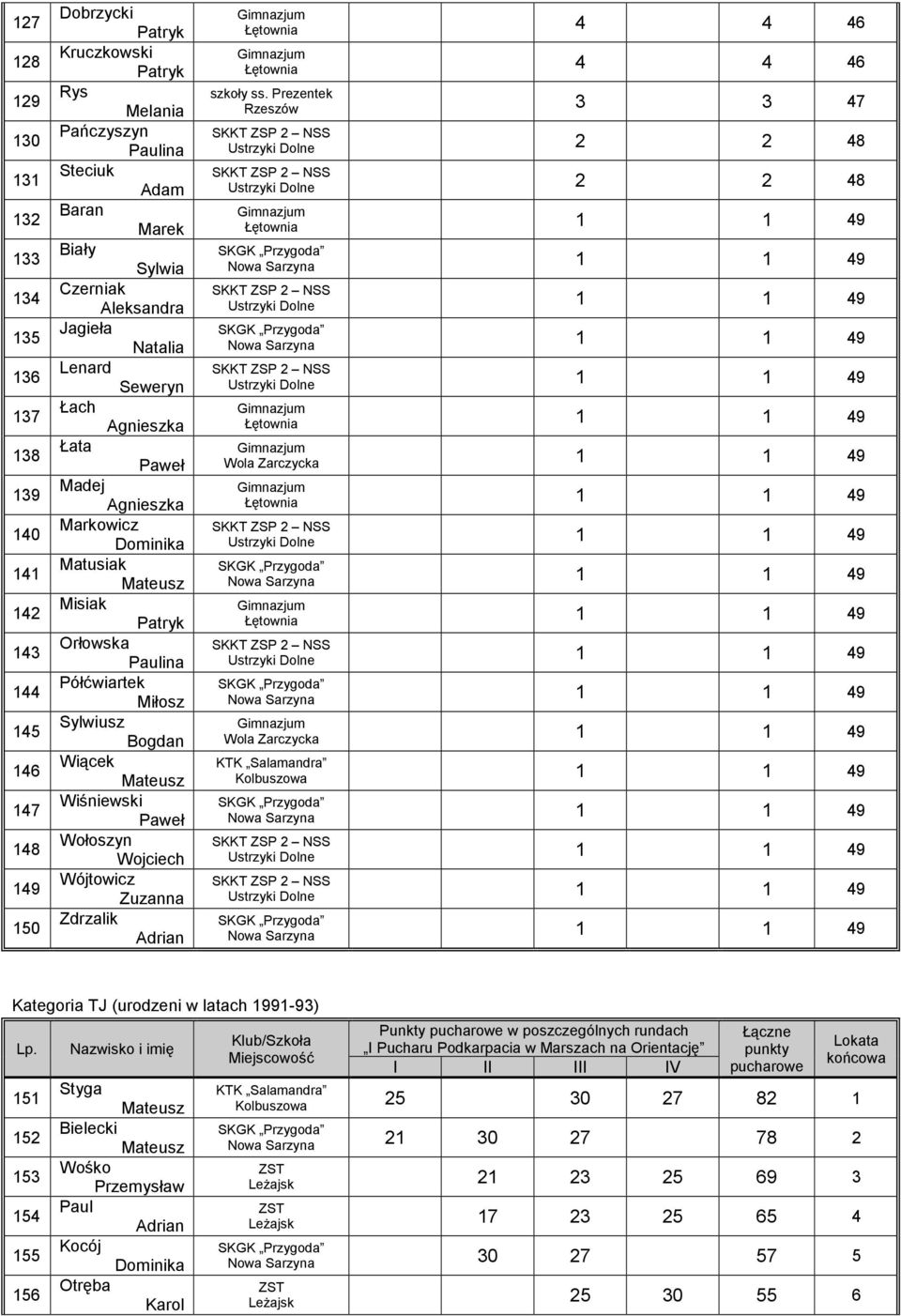 Wiśniewski Wołoszyn Wojciech Wójtowicz Zuzanna Zdrzalik Adrian 4 4 46 4 4 46 3 3 47 2 2 48 2 2 48 Kategoria TJ (urodzeni w latach 1991-93) Lp.