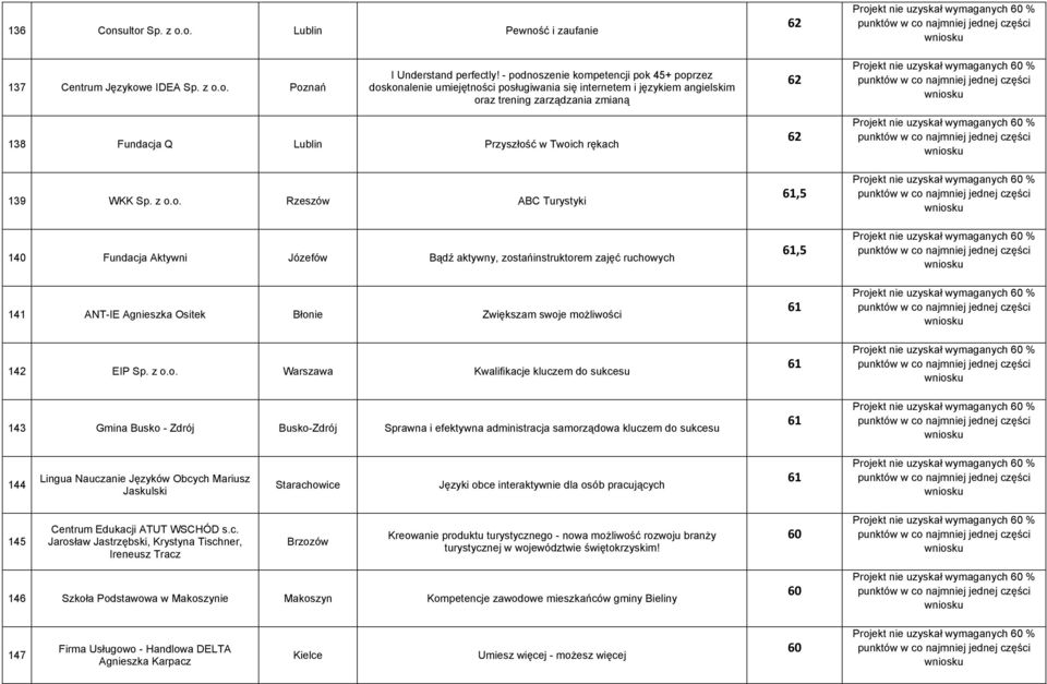 rękach 139 WKK Sp. z o.o. Rzeszów ABC Turystyki 140 Fundacja Aktywni Józefów Bądź aktywny, zostańinstruktorem zajęć ruchowych 141 ANT-IE Agnieszka Ositek Błonie Zwiększam swoje możliwości 142 EIP Sp.