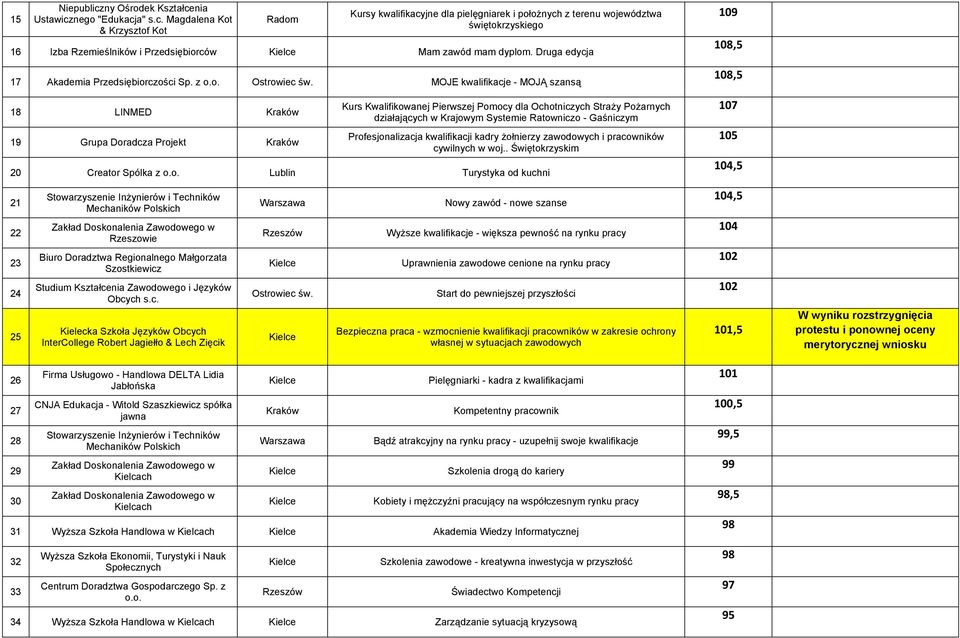 MOJE kwalifikacje - MOJĄ szansą 18 LINMED Kraków 19 Grupa Doradcza Projekt Kraków Kurs Kwalifikowanej Pierwszej Pomocy dla Ochotniczych Straży Pożarnych działających w Krajowym Systemie Ratowniczo -