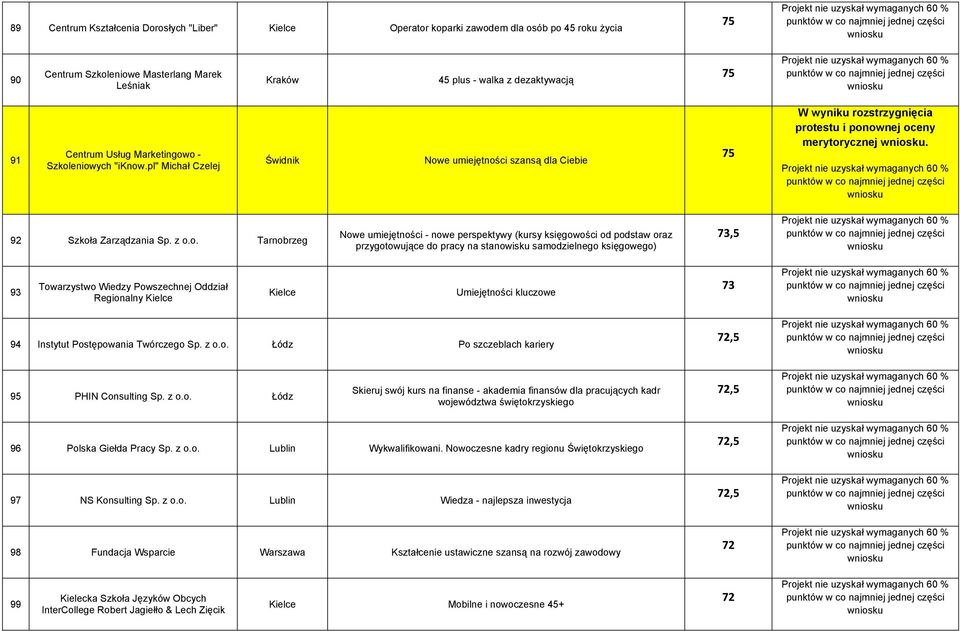 o - Szkoleniowych "iknow.pl" Michał Czelej Świdnik Nowe umiejętności szansą dla Ciebie W wyniku rozstrzygnięcia protestu i ponownej oceny merytorycznej. 92 Szkoła Zarządzania Sp. z o.o. Tarnobrzeg