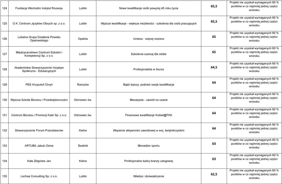 woju Lublin Nowe kwalifikacje osób powyżej 45 roku życia 125 O.K. Centrum Języków Obcych sp. z o.o. Lublin Wyższe kwalifikacje - większe możliwości - szkolenia dla osób pracujących 65,5 65,5 126