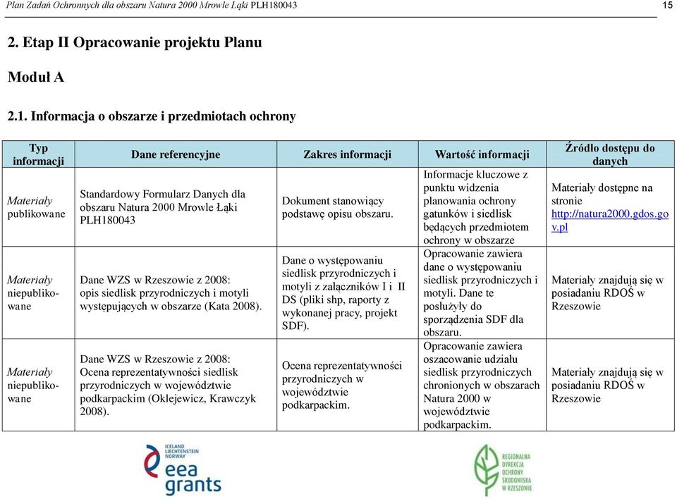 2. Etap II Opracowanie projektu Planu Moduł A 2.1.