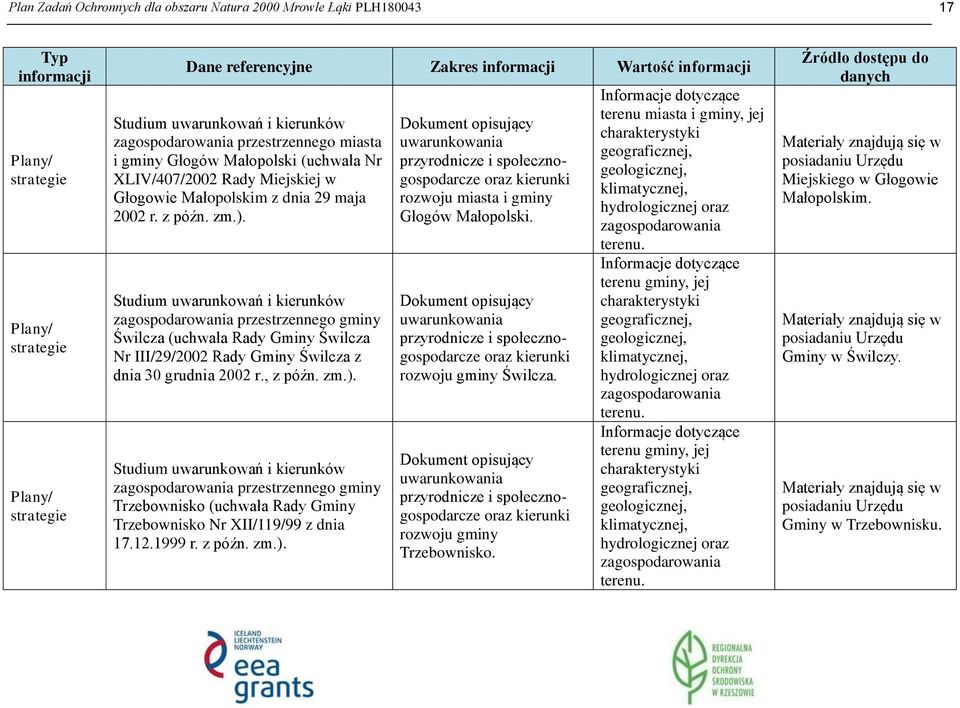 Studium uwarunkowań i kierunków zagospodarowania przestrzennego gminy Świlcza (uchwała Rady Gminy Świlcza Nr III/29/2002 Rady Gminy Świlcza z dnia 30 grudnia 2002 r., z późn. zm.).