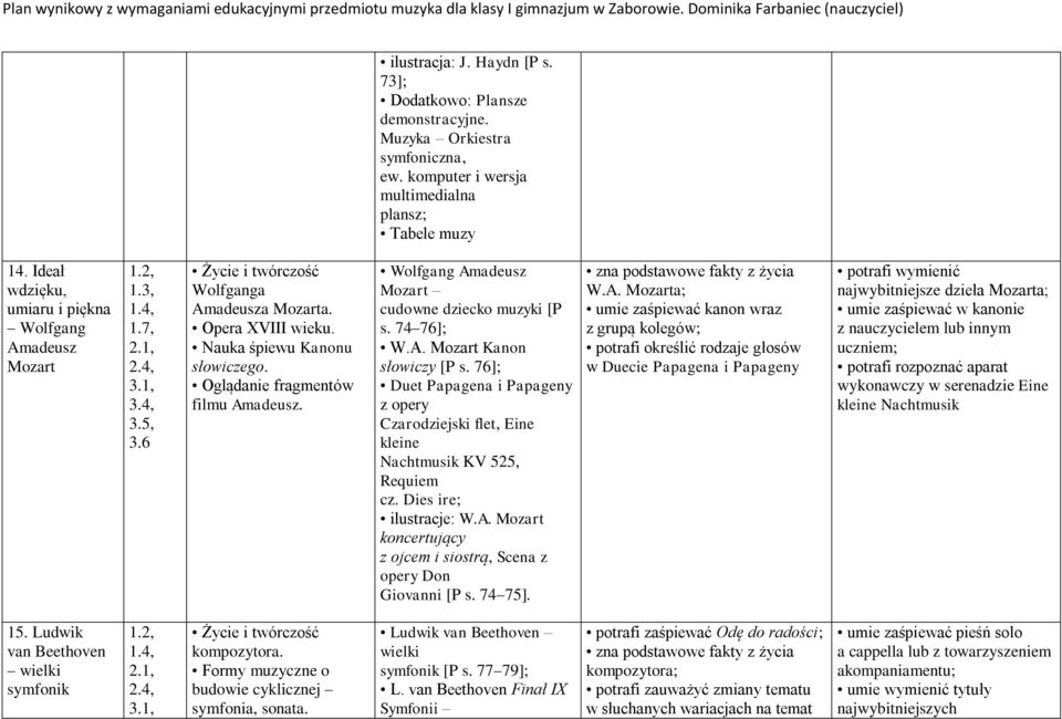 Wolfgang Amadeusz Mozart cudowne dziecko muzyki [P s. 74 76]; W.A. Mozart Kanon słowiczy [P s. 76]; Duet Papagena i Papageny z opery Czarodziejski flet, Eine kleine Nachtmusik KV 525, Requiem cz.