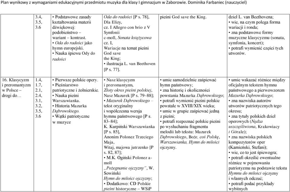van Beethovena; wie, na czym polega forma wariacji i ronda; zna podstawowe formy muzyczne klasycyzmu (sonata, symfonia, koncert); potrafi wymienić części tych utworów. 16.