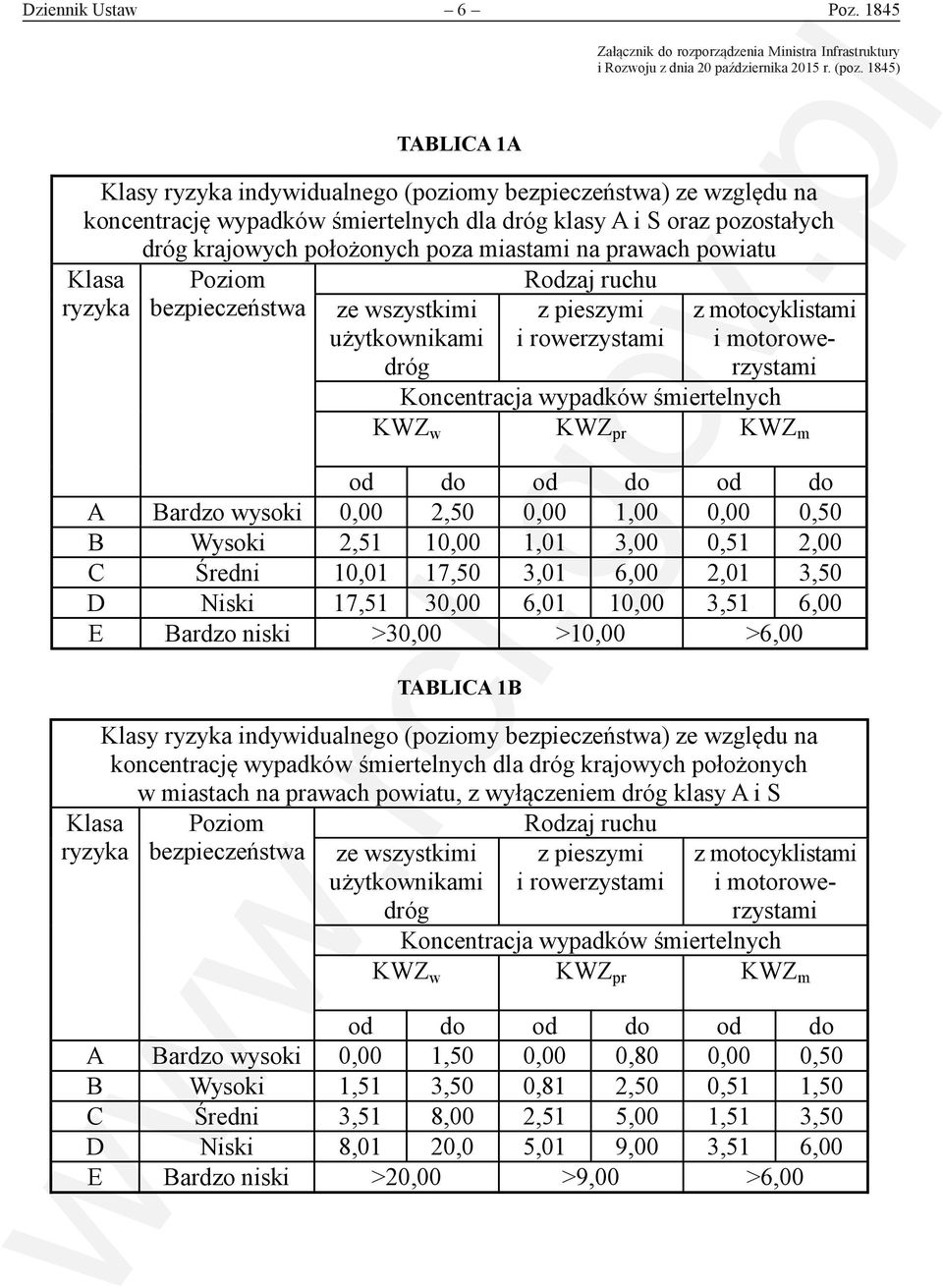 1845) TABLICA 1A Klasy ryzyka indywidualnego (poziomy bezpieczeństwa) ze względu na koncentrację wypadków śmiertelnych dla dróg klasy A i S oraz pozostałych dróg krajowych położonych poza miastami na