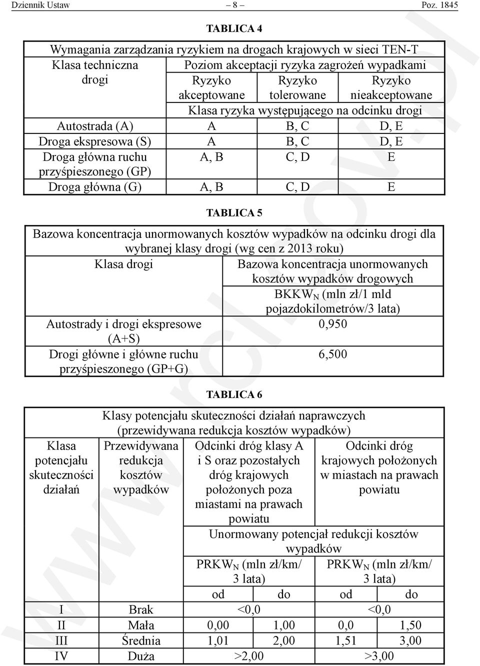 nieakceptowane ryzyka występującego na odcinku drogi Autostrada (A) A B, C D, E Droga ekspresowa (S) A B, C D, E Droga główna ruchu A, B C, D E przyśpieszonego (GP) Droga główna (G) A, B C, D E