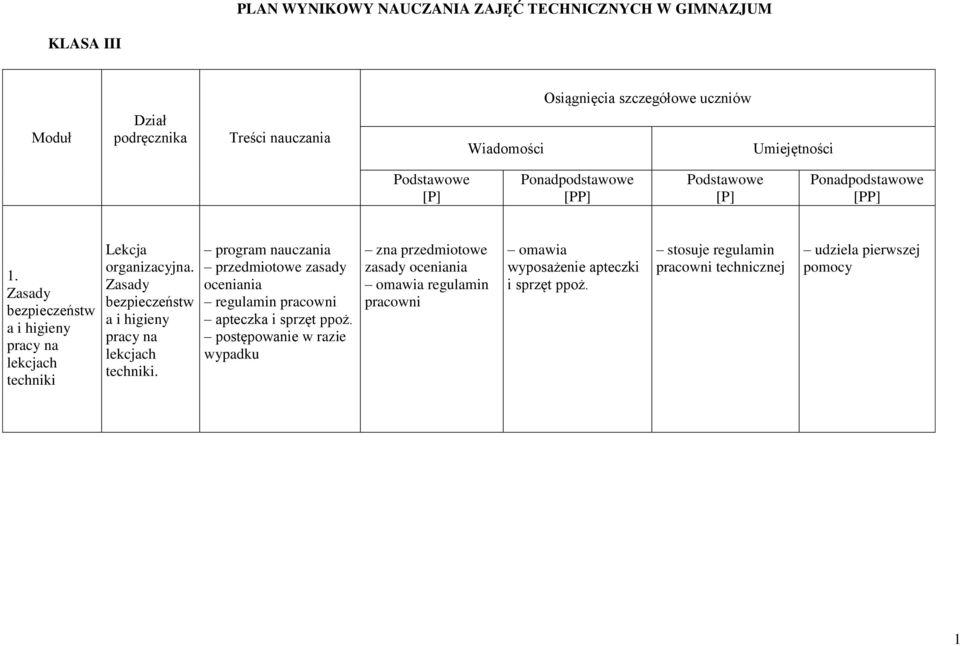 Zasady bezpieczeństw a i higieny pracy na lekcjach techniki. program nauczania przedmiotowe zasady oceniania regulamin pracowni apteczka i sprzęt ppoż.