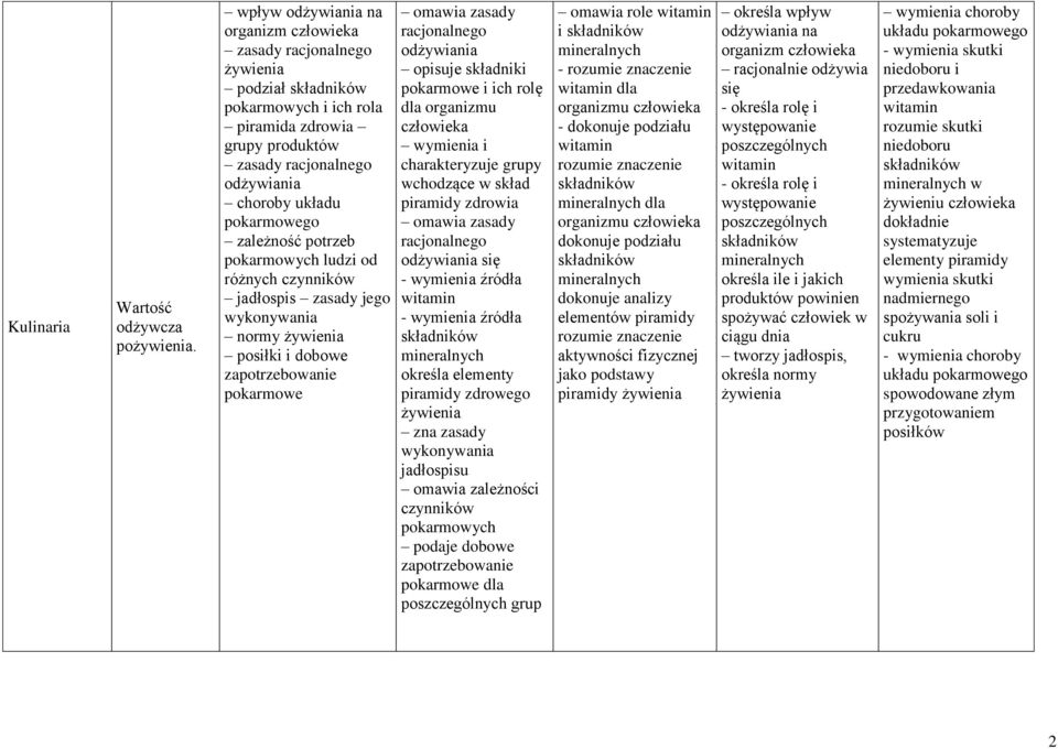 czynników jadłospis zasady jego wykonywania normy posiłki i dobowe pokarmowe omawia zasady racjonalnego odżywiania opisuje składniki pokarmowe i ich rolę dla organizmu wymienia i charakteryzuje grupy