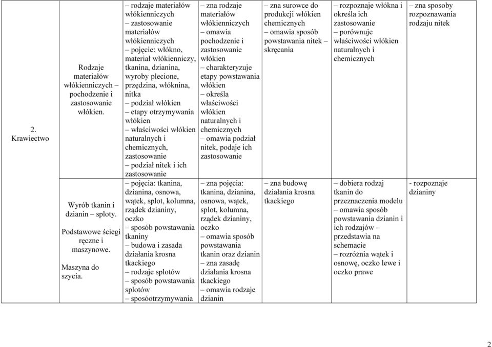 włókien właściwości włókien naturalnych i chemicznych, podział nitek i ich pojęcia: tkanina, dzianina, osnowa, wątek, splot, kolumna, rządek dzianiny, oczko sposób powstawania tkaniny budowa i zasada