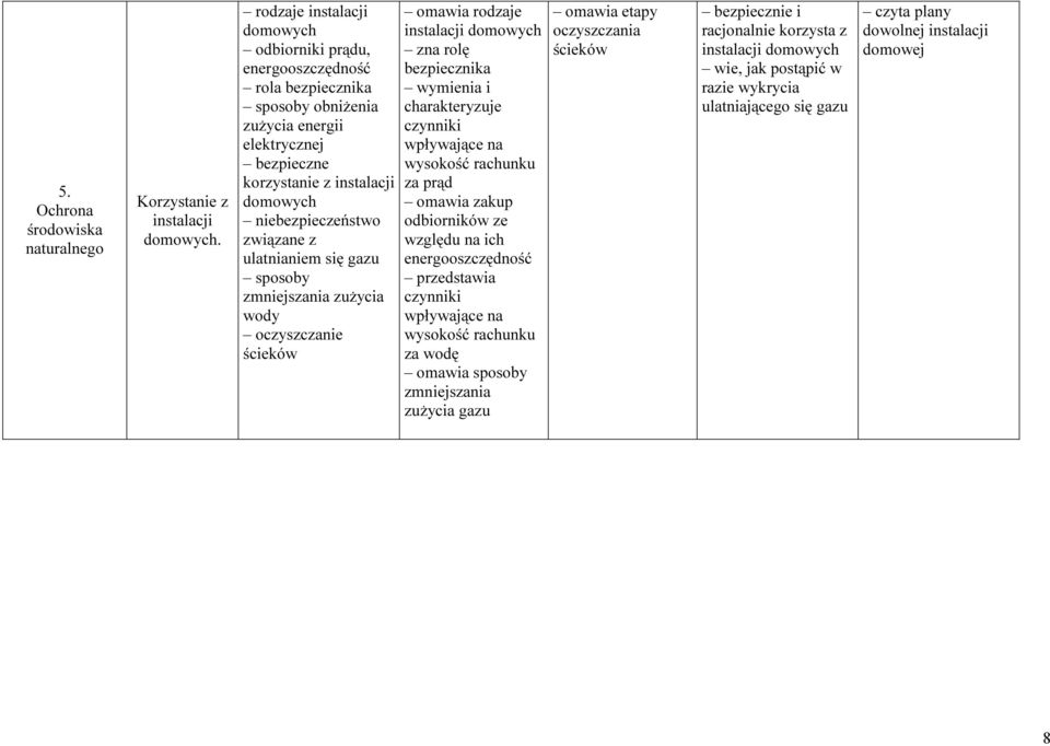 związane z ulatnianiem się gazu sposoby zmniejszania zużycia wody oczyszczanie ścieków omawia rodzaje instalacji domowych zna rolę bezpiecznika wymienia i charakteryzuje czynniki wpływające na