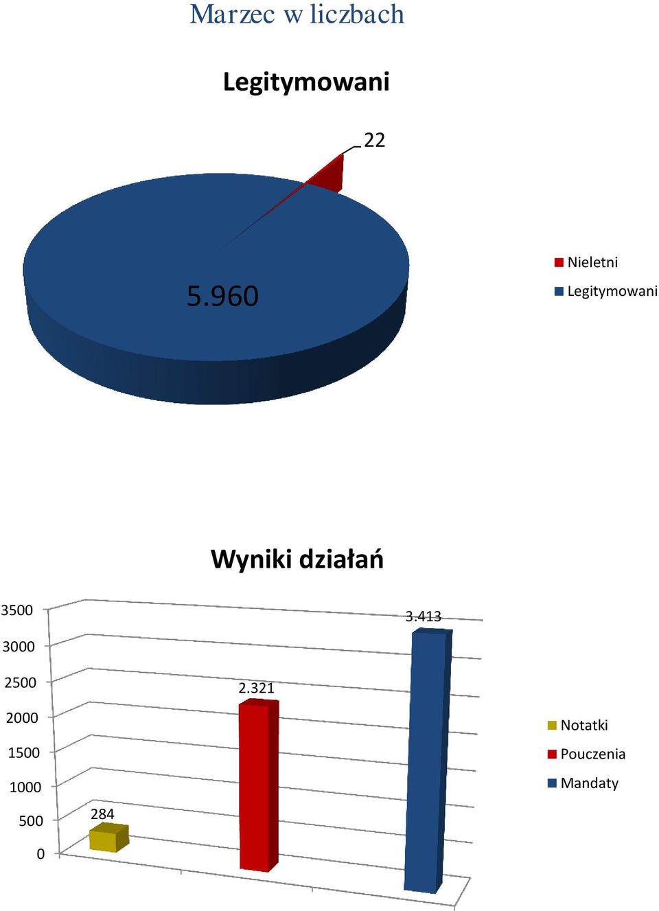 działań 3500 3000 3.