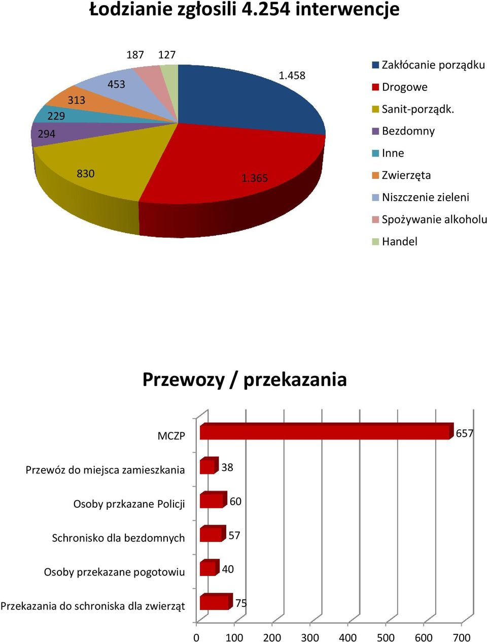 365 Zwierzęta Niszczenie zieleni Spożywanie alkoholu Handel Przewozy / przekazania MCZP 657 Przewóz do