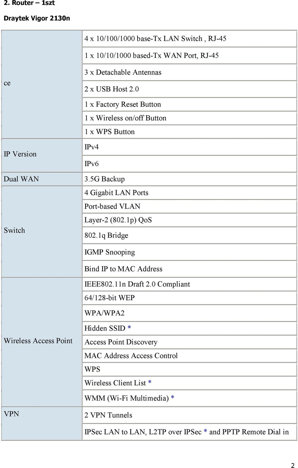 5G Backup 4 Gigabit LAN Ports Port-based VLAN Layer-2 (802.1p) QoS 802.1q Bridge IGMP Snooping Bind IP to MAC Address IEEE802.11n Draft 2.