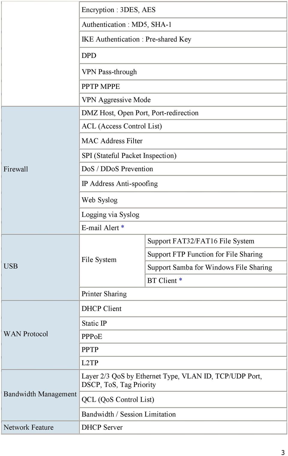 System Printer Sharing DHCP Client Support FAT32/FAT16 File System Support FTP Function for File Sharing Support Samba for Windows File Sharing BT Client * WAN Protocol Bandwidth