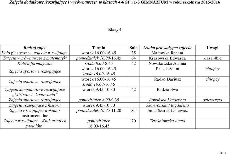 45 42 Nowakowska Joanna Zajęcia sportowe rozwijające wtorek 16.00-16.45 Prusik Adam chłopcy środa 16.00-16.45 Zajęcia sportowe rozwijające wtorek 16.00-16.45 Radko Dariusz chłopcy środa 16.00-16.45 Zajęcia komputerowe rozwijające wtorek 9.