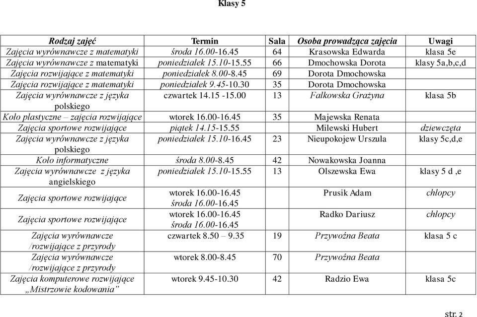 30 35 Dorota Dmochowska Zajęcia wyrównawcze z języka czwartek 14.15-15.00 13 Falkowska Grażyna klasa 5b Koło plastyczne zajęcia rozwijające wtorek 16.00-16.