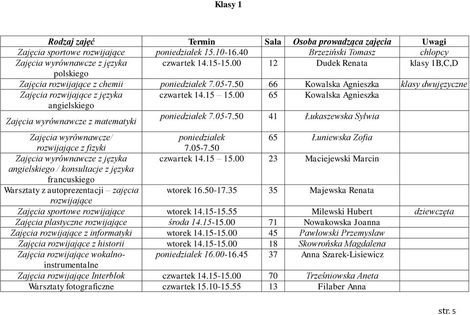 00 65 Kowalska Agnieszka Zajęcia wyrównawcze z matematyki poniedziałek 7.05-7.50 41 Łukaszewska Sylwia Zajęcia wyrównawcze/ poniedziałek 65 Łuniewska Zofia rozwijające z fizyki 7.05-7.50 Zajęcia wyrównawcze z języka czwartek 14.