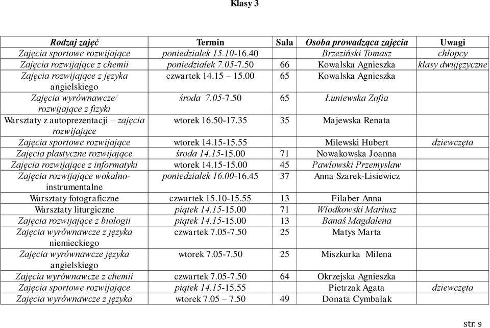 50 65 Łuniewska Zofia rozwijające z fizyki Warsztaty z autoprezentacji zajęcia wtorek 16.50-17.35 35 Majewska Renata rozwijające Zajęcia sportowe rozwijające wtorek 14.15-15.