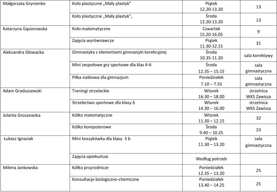 15 Adam Graduszewski Treningi strzeleckie 16.30 18.00 Strzelectwo sportowe dla klasy 6 14.30 16.00 Jolanta Groszewska Kółko matematyczne Kółko komputerowe 9.40 10.